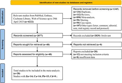 Association between female circulating heavy metal concentration and abortion: a systematic review and meta-analysis